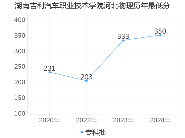 最低分