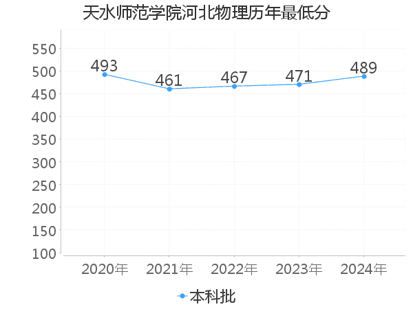 最低分