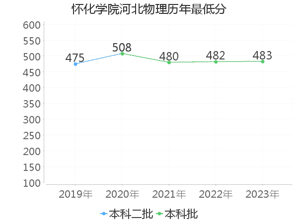 最低分