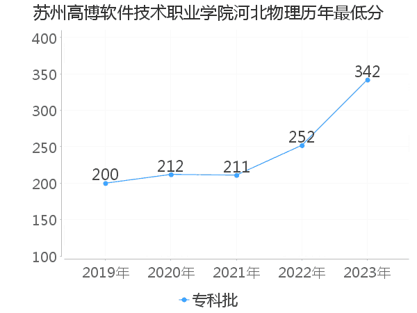 最低分