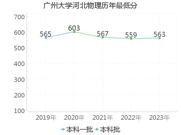 最低分