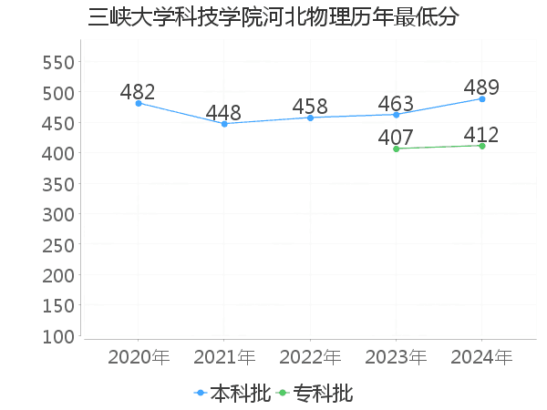 最低分