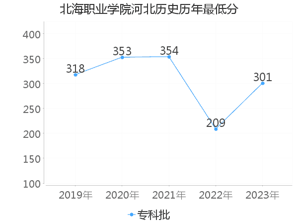 最低分