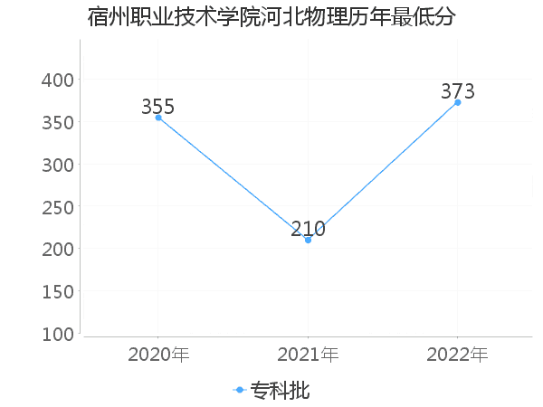 最低分