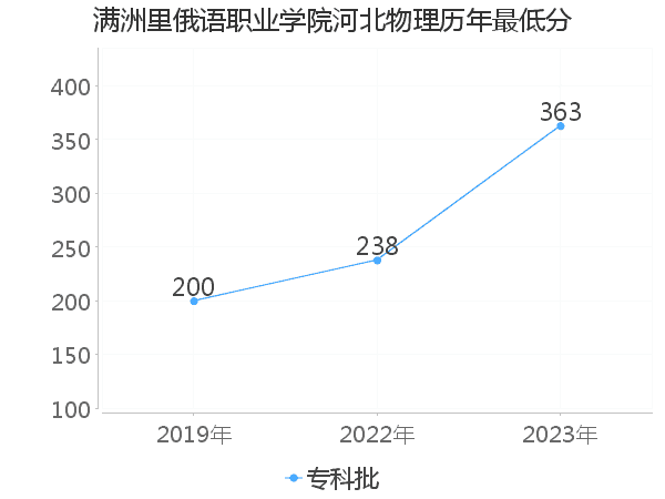 最低分