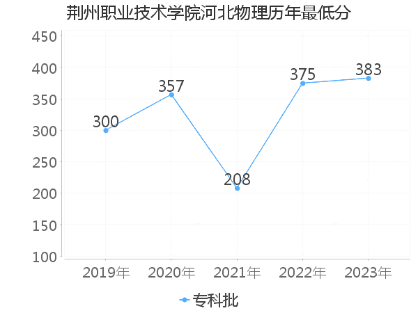 最低分