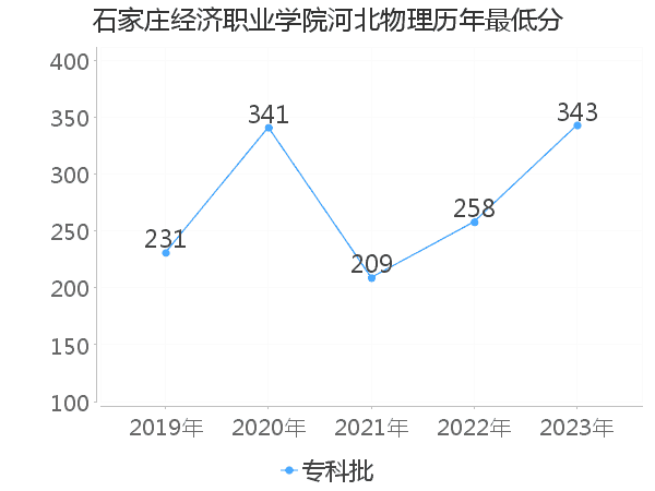 最低分