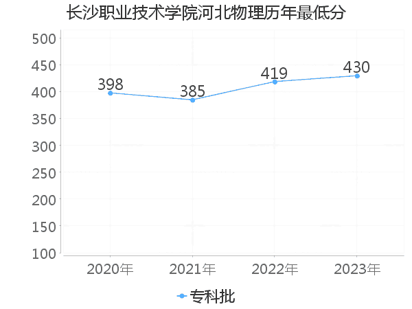 最低分