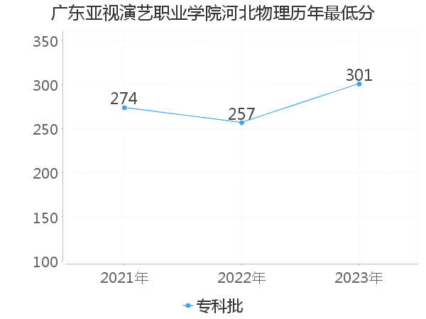 最低分