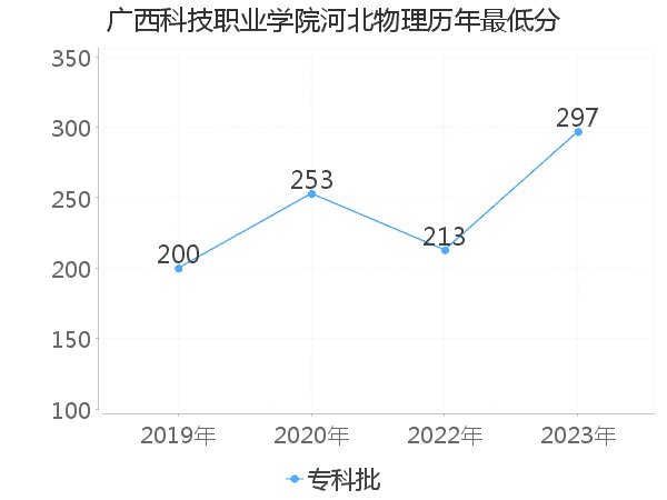 最低分