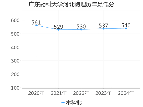 最低分