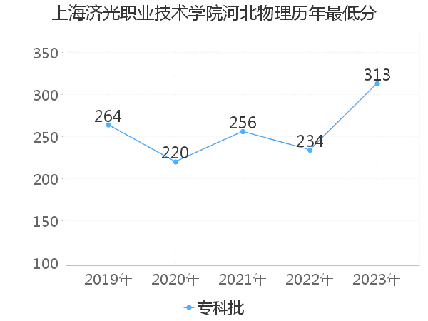 最低分