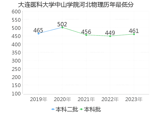 最低分