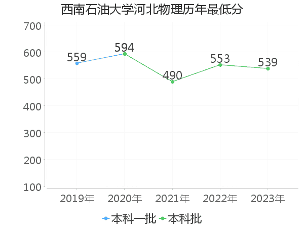 最低分