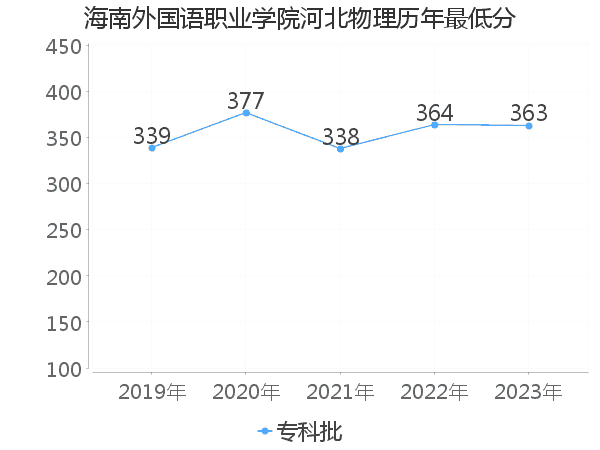 最低分