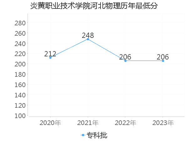 最低分