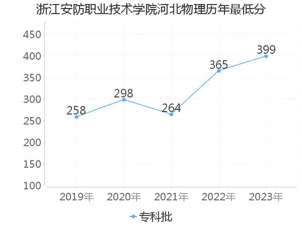 最低分