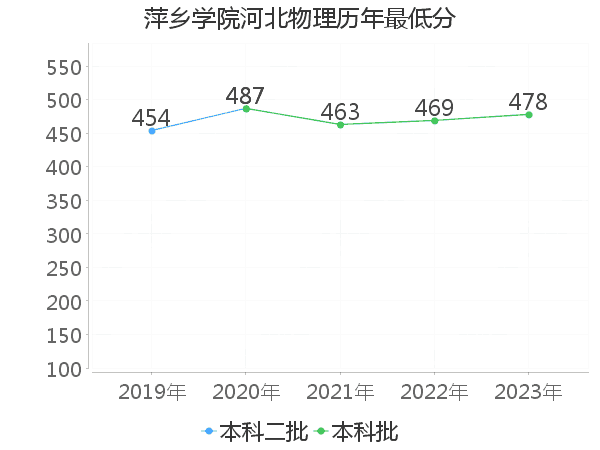 最低分