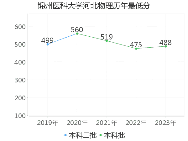 最低分