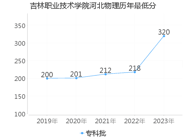 最低分