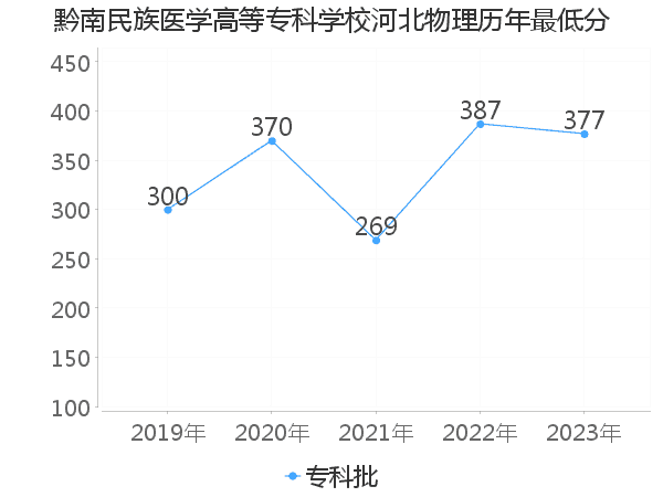 最低分