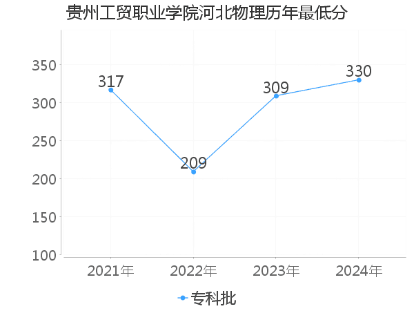 最低分