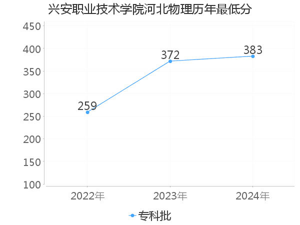 最低分