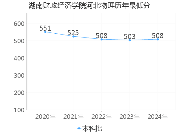 最低分