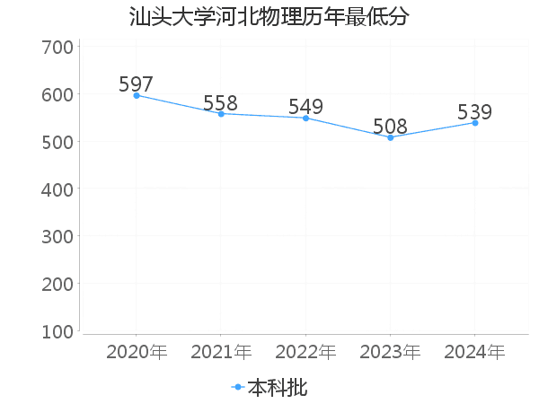 最低分