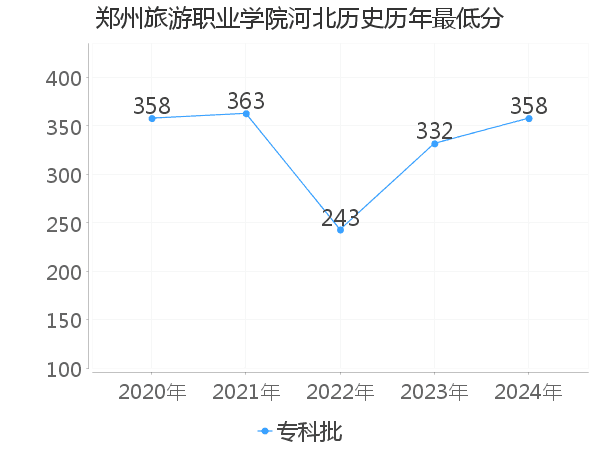 最低分