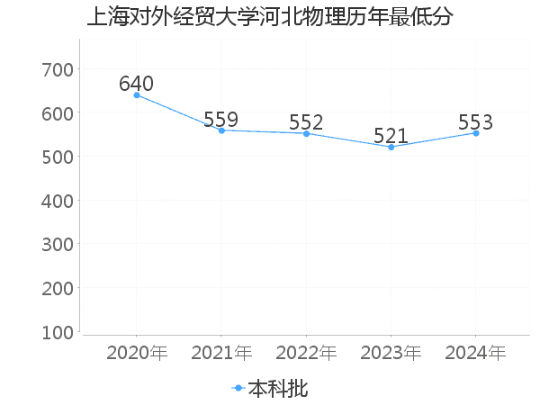 最低分