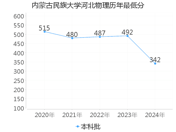 最低分