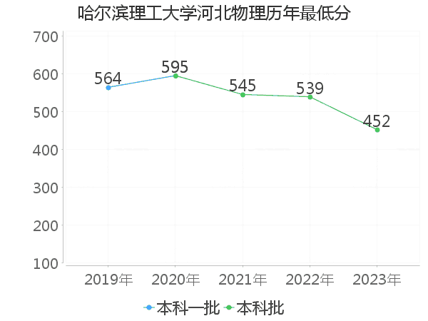 最低分