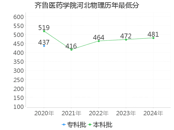 最低分