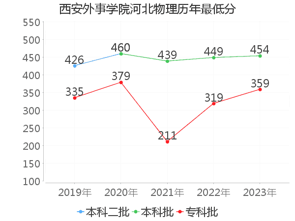 最低分