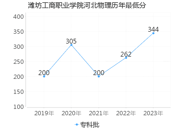 最低分