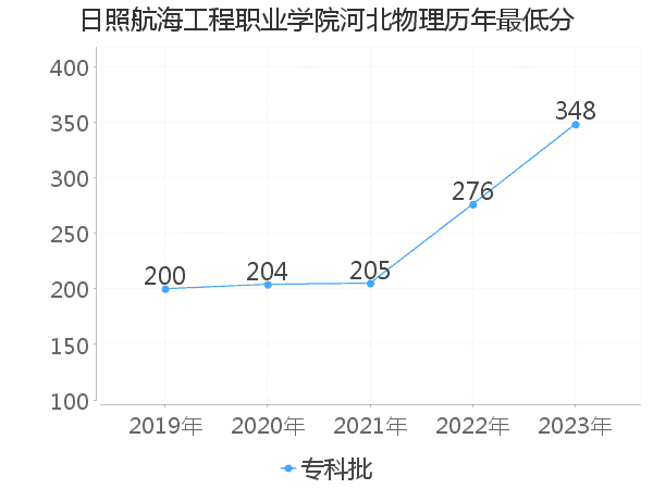 最低分