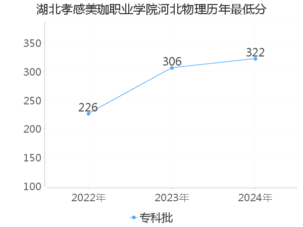 最低分