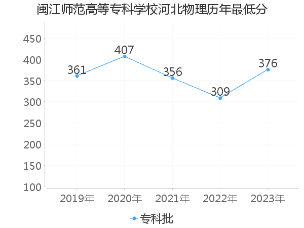 最低分