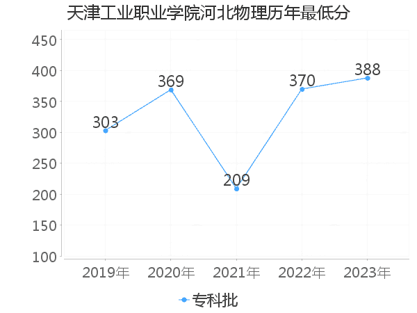 最低分