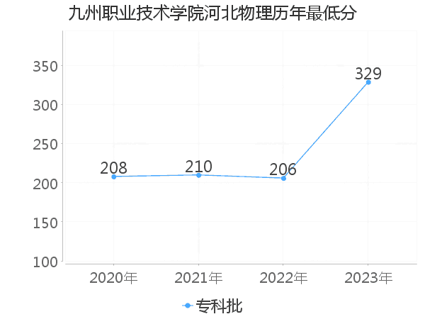 最低分