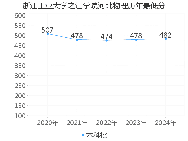 最低分