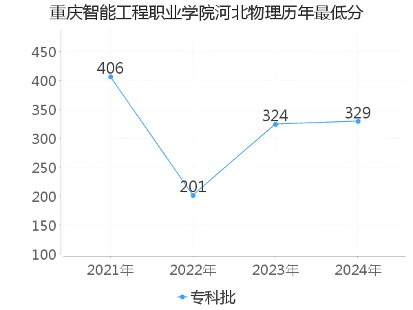 最低分