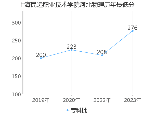 最低分