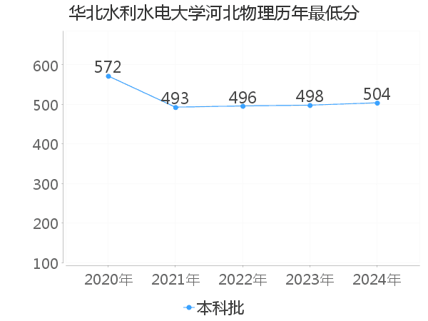 最低分