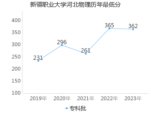 最低分