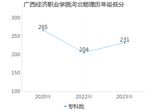 最低分