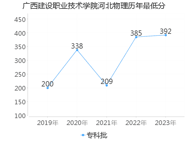 最低分