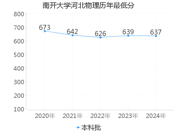 最低分