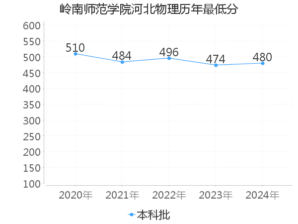 最低分